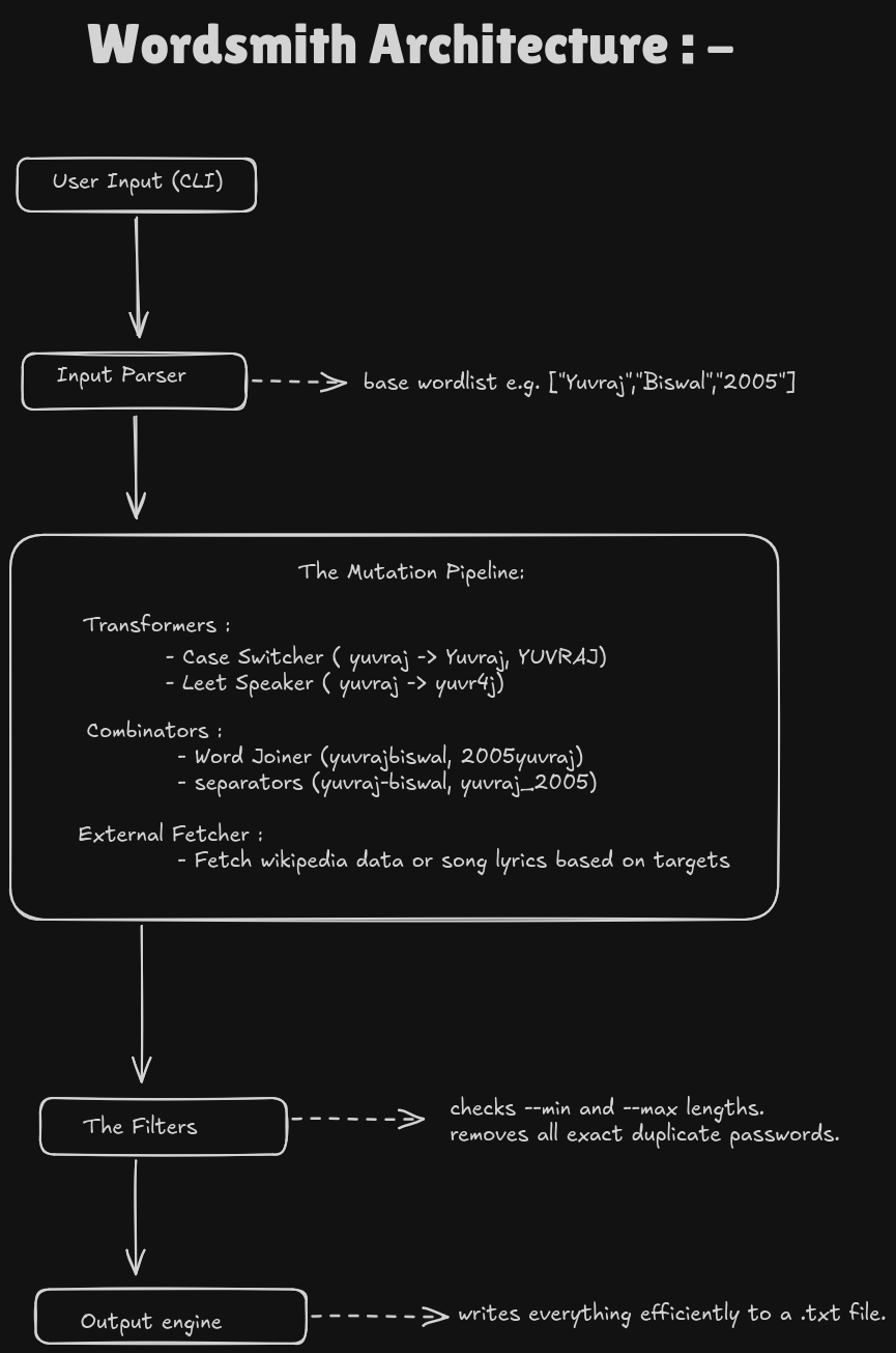Wordsmith architecture — transformers, combinators, filters, I/O engine